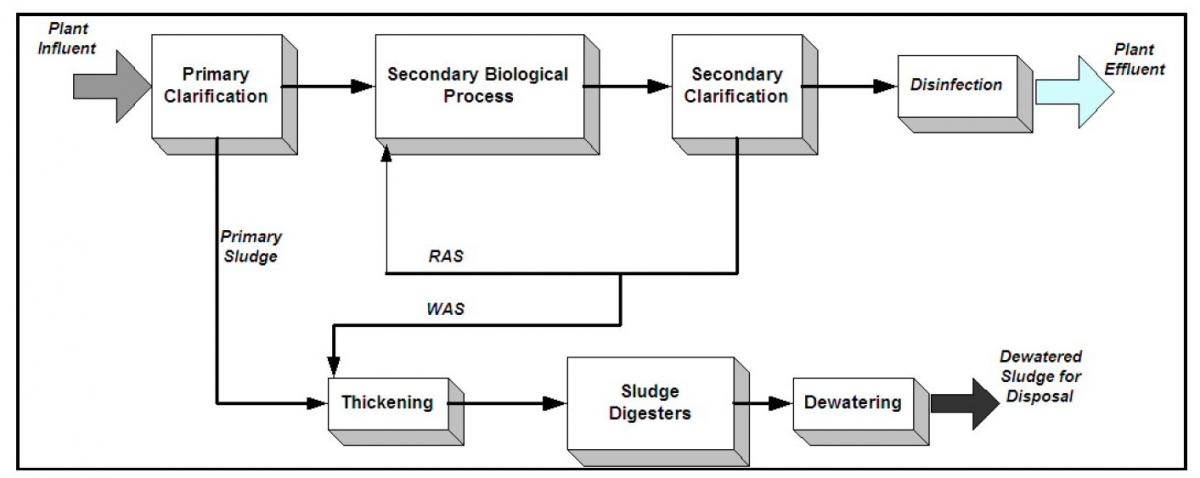 Making the most of our biosolids - what are the options? | Biogas - a Bioenergy Association site